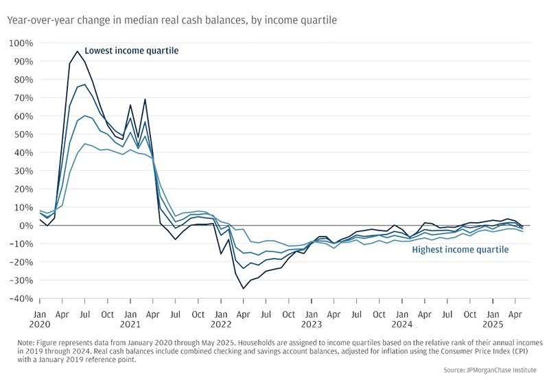 Figure 3: Year-over-year bank balance growth was 1 to 3 percent for low-income households in early 2025, compared with continuing declines of 3 percent year-over-year for high-income households.
