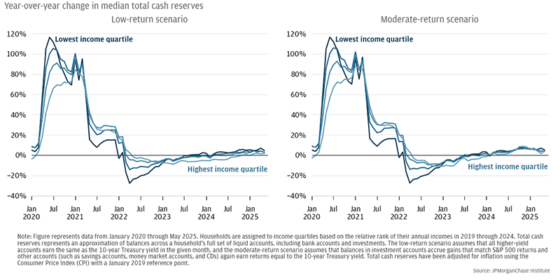 Figure 4: Total cash reserve growth has been positive for most income groups for at least the last year.