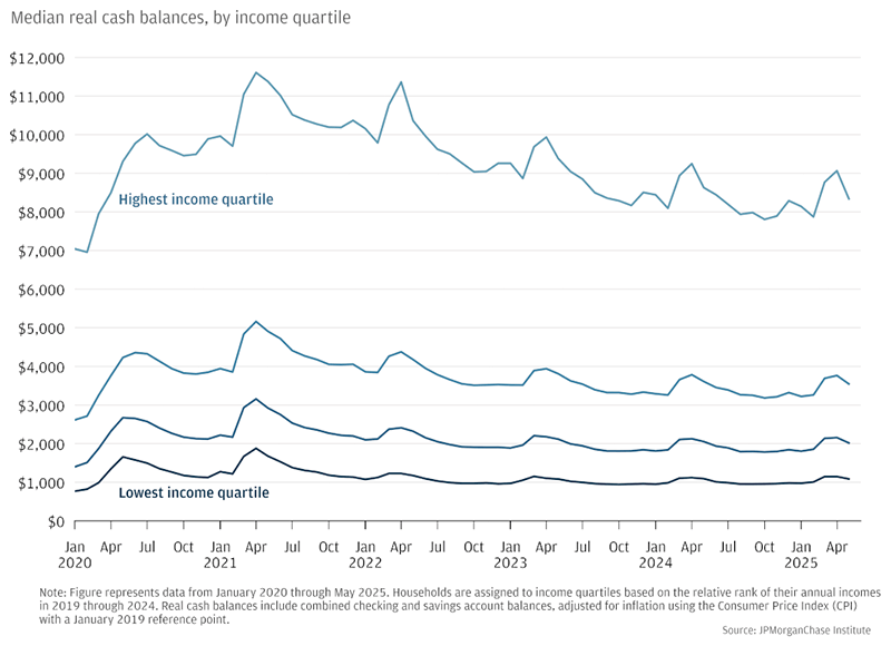 Figure A1: Monthly bank balances continue to decline for high-income households.