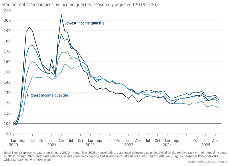 Figure A2: For low-income households, median balances were up 23 percent in May 2025 relative to 2019, and high-income households were up 16 percent.
