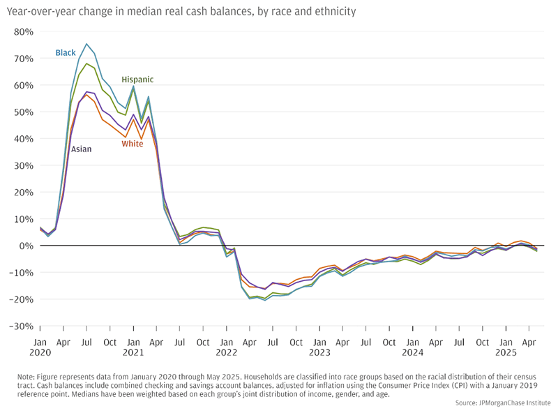 Figure A4: Year-over-year bank balance growth was around zero for all race groups in early 2025.