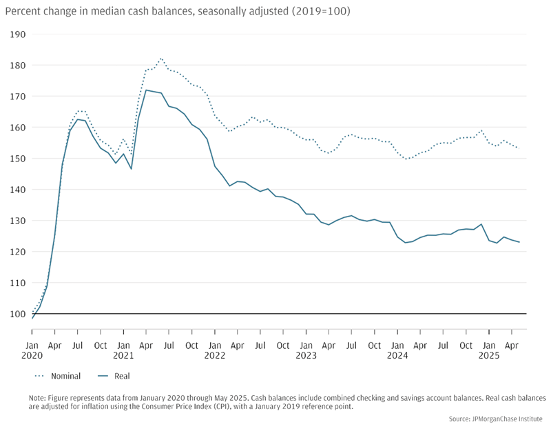 Figure A5: On a relative basis, median real balances diverged from nominal balances in the spring of 2021, widening the gap from 2022 onward.