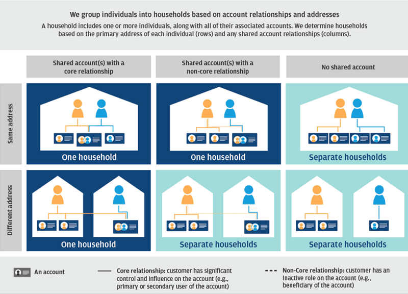 Figure A6: Our household unit of analysis groups people into households based on shared account relationships, enabling analysis across all Chase accounts in the household.