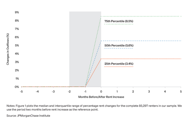 Distribution of rent payment changes