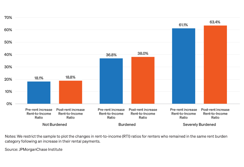 Changes in rent-to-income ratio after rent increase by burden segment