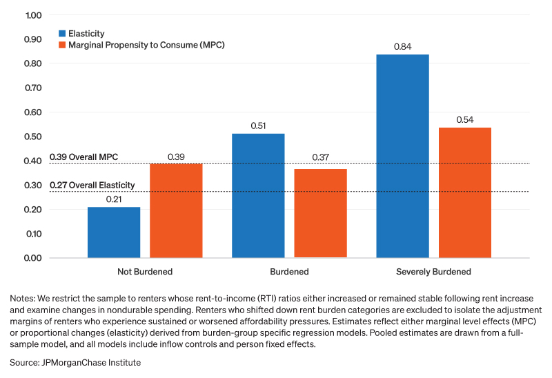 Nondurable spending sensitivity by rent burden
