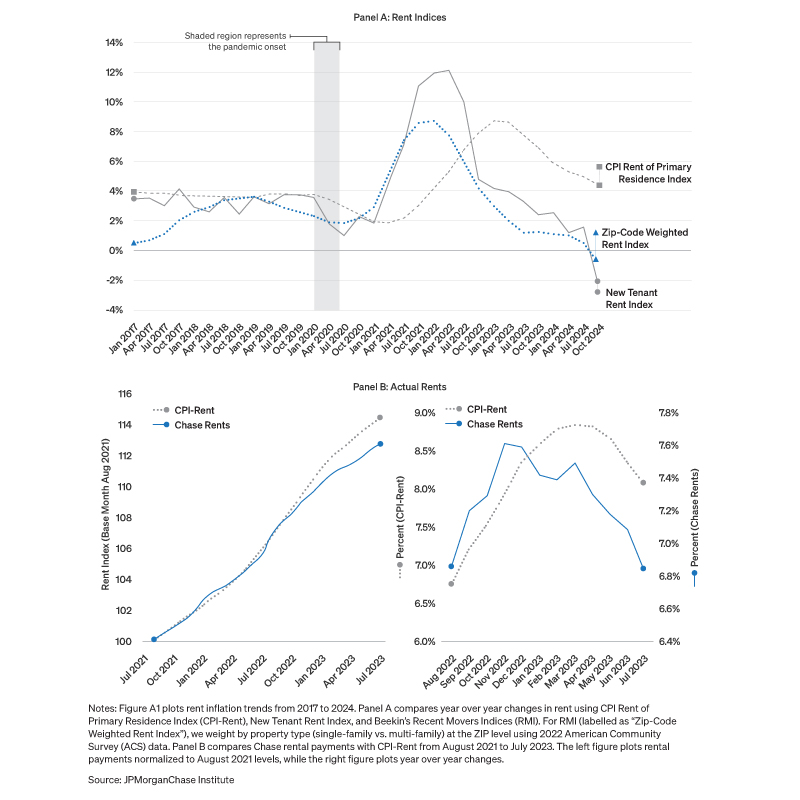 Rent Inflation Trends 