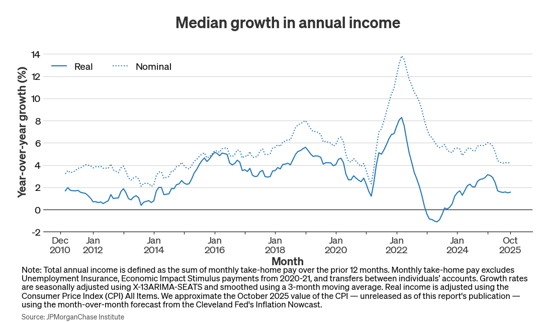Median growth in annual income