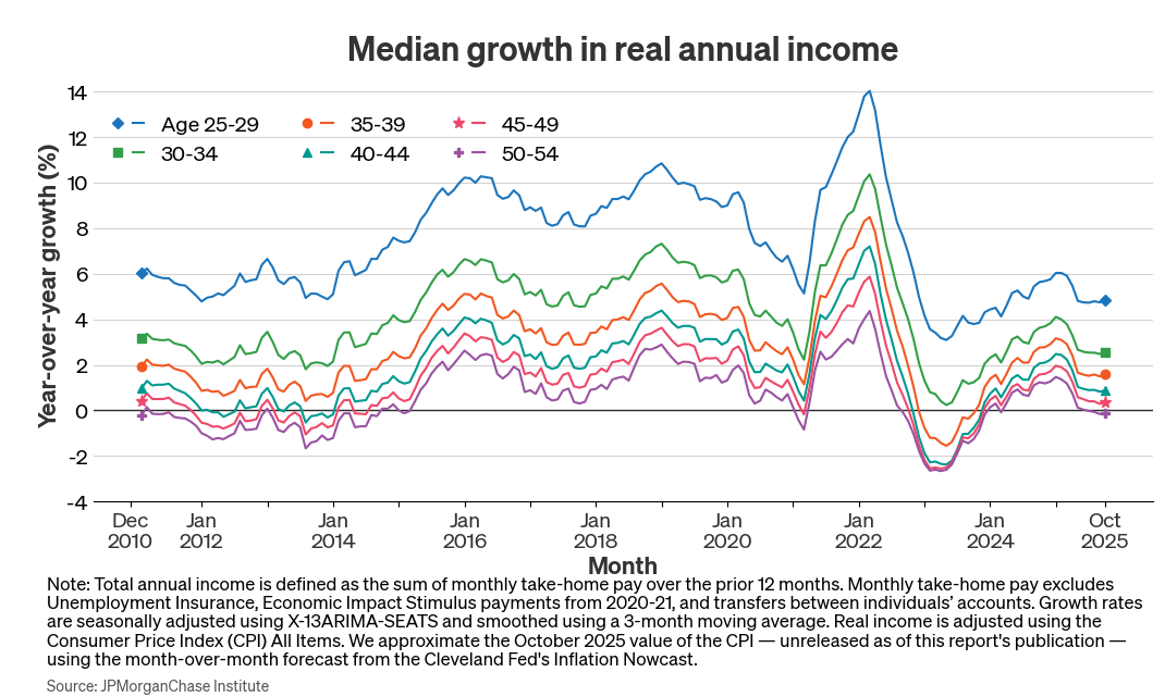 Median growth in annual income by age group