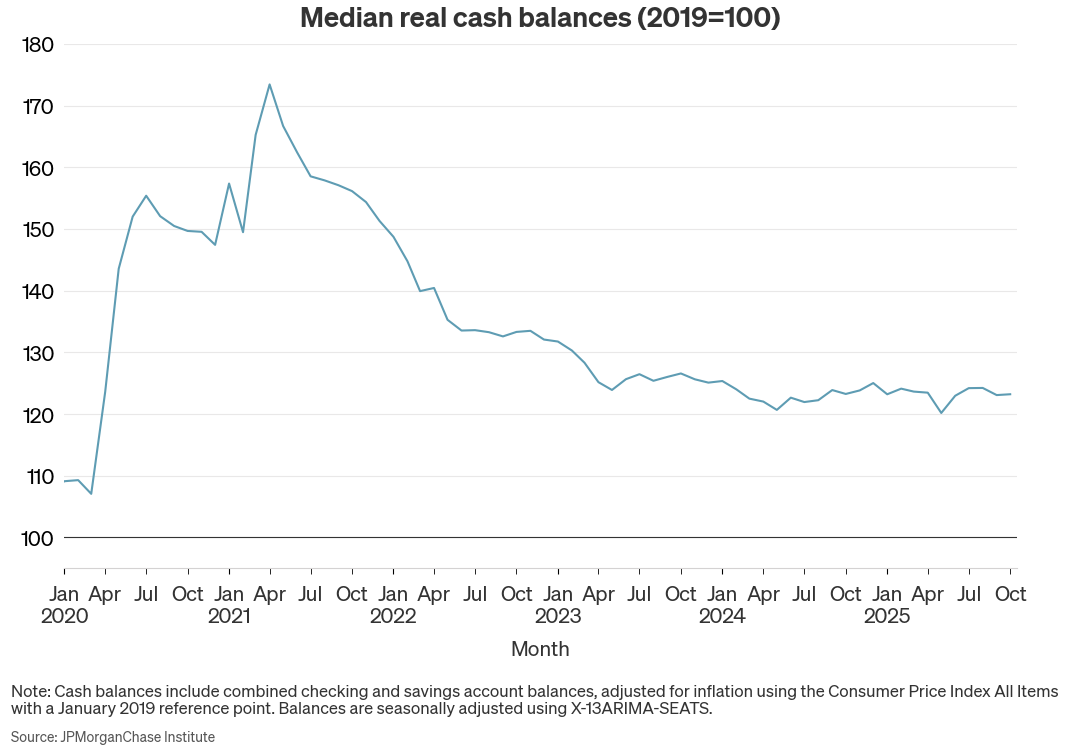 Median real cash balances (2019 = 100)