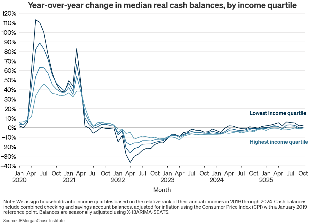 Year-over-year change in median real cash balances, by income quartile