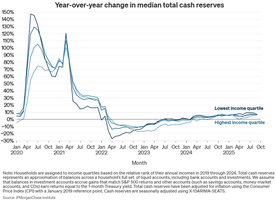 Year-over-year change in median total cash reserves