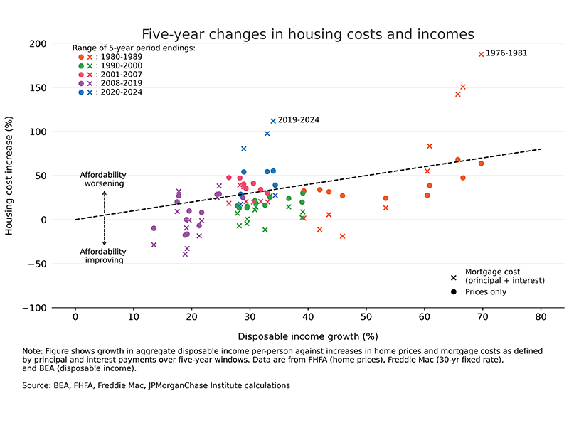 Both prices and interest rate increases have shifted the cost of home ownership upward in 2024, relative to income changes, by the most since the early 1980s.