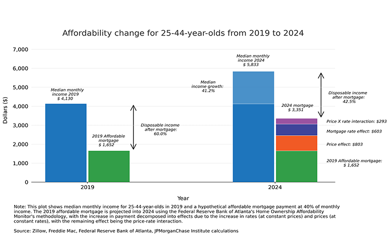 Rising mortgage burden leaves less disposable income for first-time buyers.