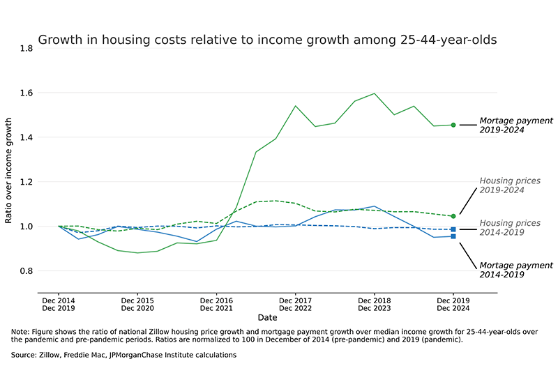 Relative to incomes, growth in mortgage payments has increased much more than home prices for those around typical first-time homebuying age. 