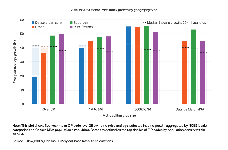 Affordability changes have been worse in small metros, suburbs, and rural areas, while densely populated areas in large cities have seen relative improvements over 2019−2024.
