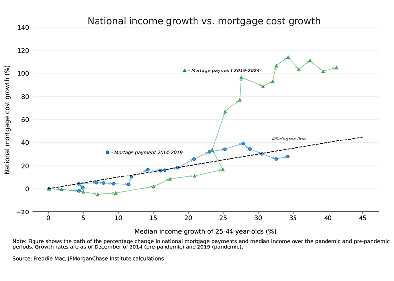 Home prices increased notably faster than the median change in incomes for those around typical first-time homebuying age.