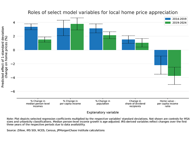 Shifts in individuals moving to an area help explain relative home price increases from 2019−2024, while areas with existing affordability challenges appreciated by less. 