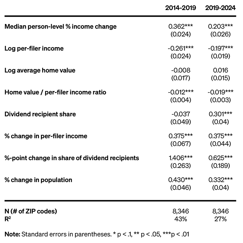 Regression table