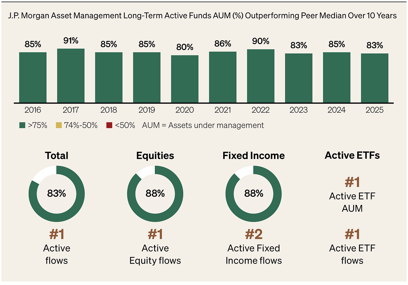 Investment Performance and Global Rankings by Flows infographic