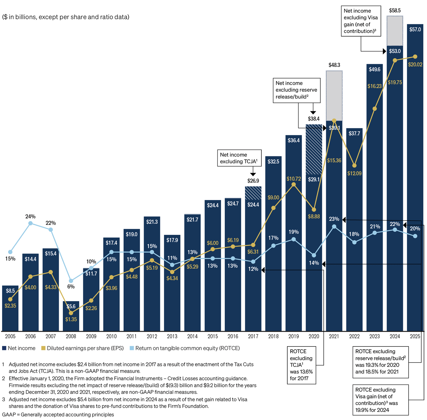 Earnings, Diluted Earnings per Share and Return on Tangible Common Equity 2005–2025