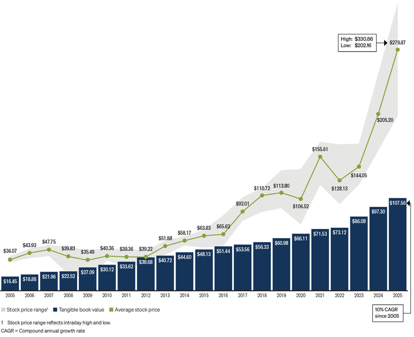 Tangible Book Value and Average Stock Price per Share 2005–2025