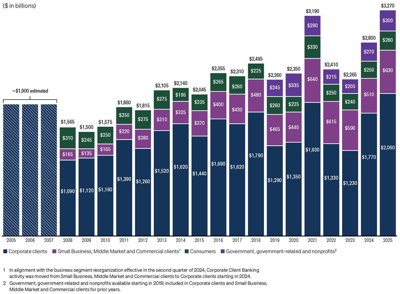 New and Renewed Credit and Capital for Our Clients 2005–2025