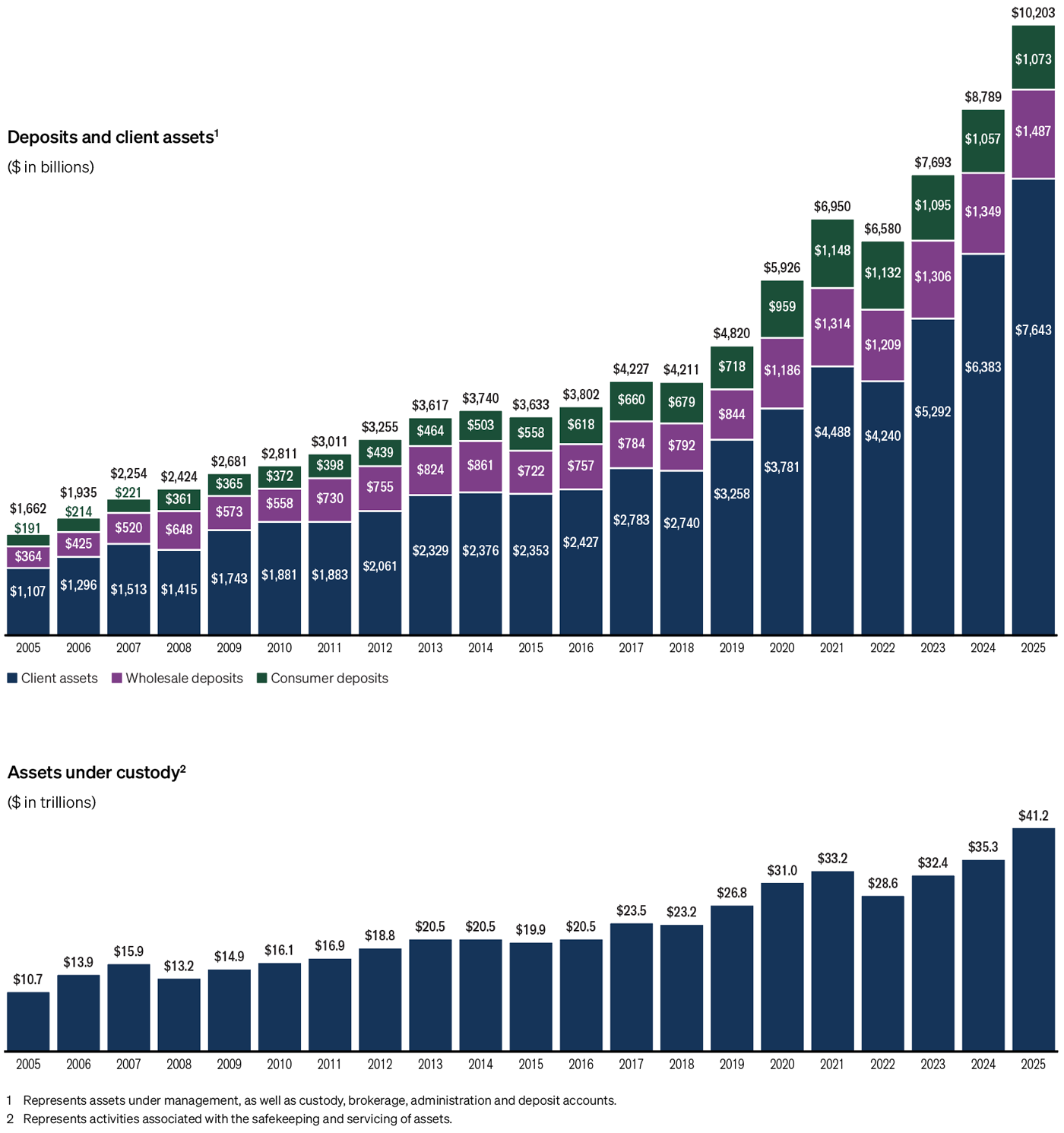 Assets Entrusted to Us by Our Clients 2005–2025