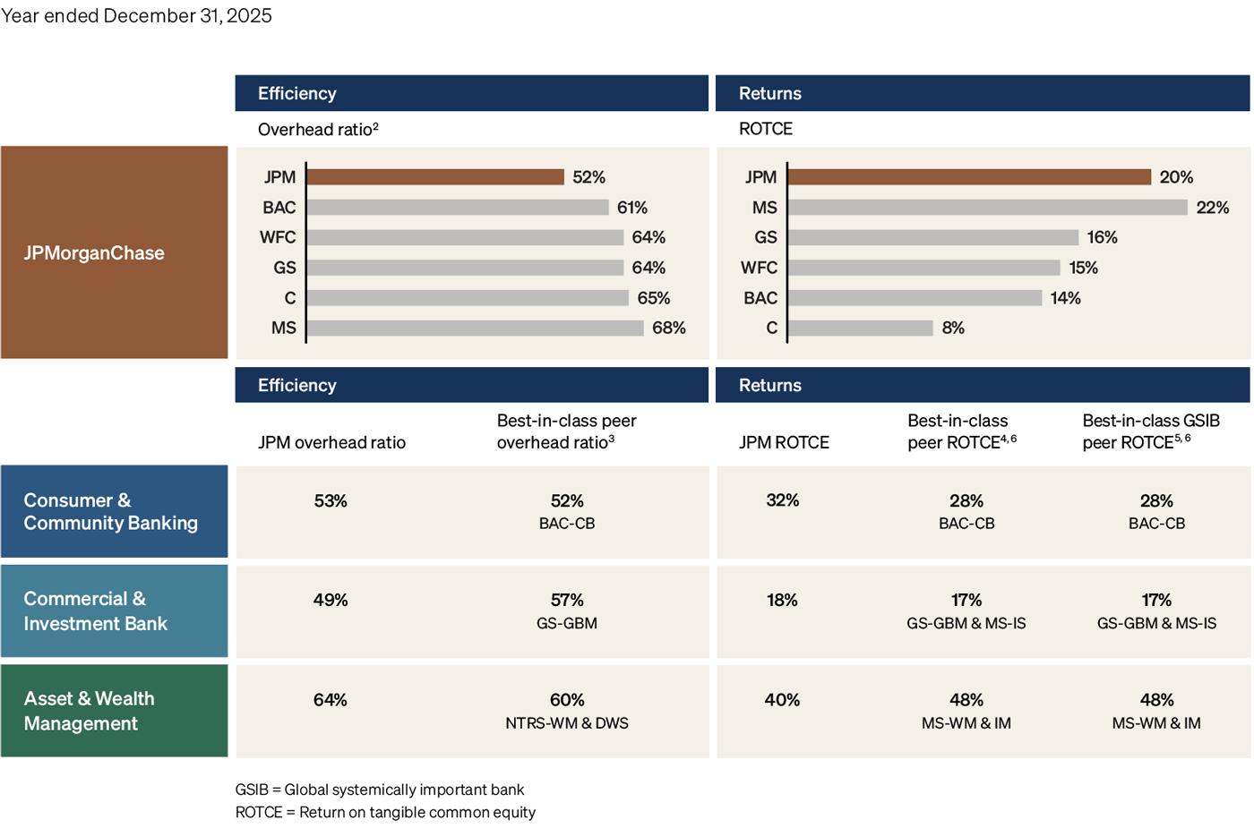 JPMorganChase Exhibits Strength in Both Efficiency and Returns When Compared with Large Peers and Best-in-Class Peers