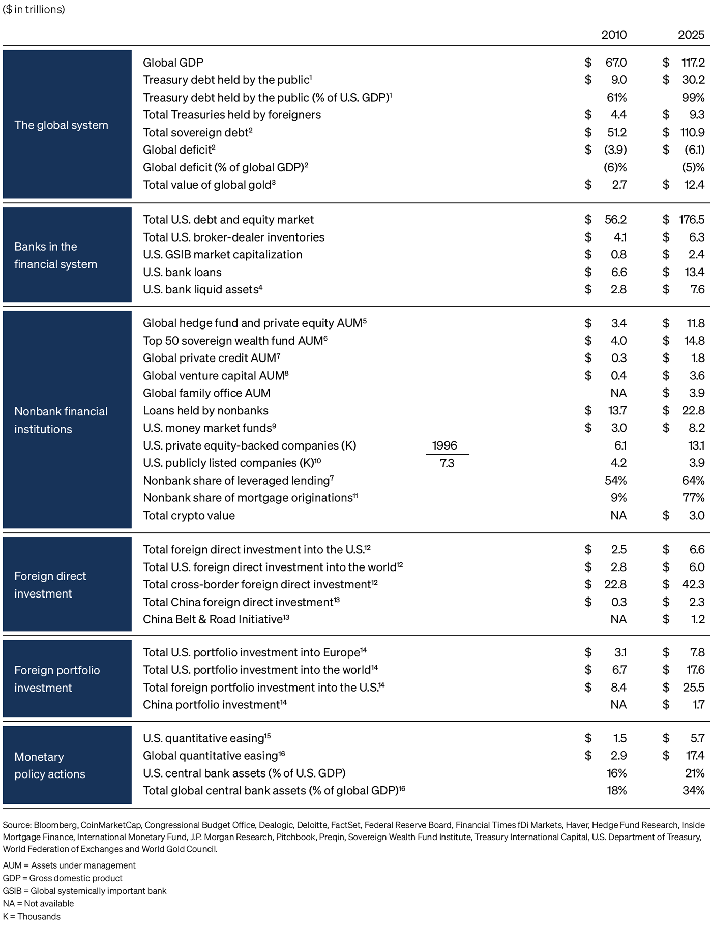 Size of the Financial Sector/Industry
