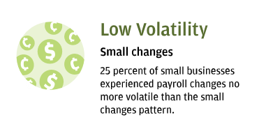 Low Volatility- Small changes- 25 percent of small businesses experienced payroll changes no more volatile than the small changes pattern.