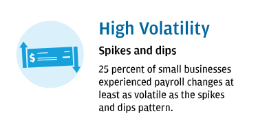 High Volatility: Spikes and dips- 25 percent of small businesses experienced payroll changes at least as volatile as the spikes and dips pattern.